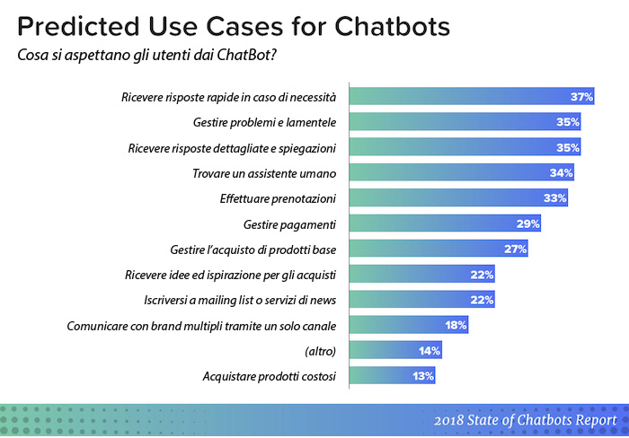 Iconic Srl - I ChatBot diverranno sempre più importanti per i clienti