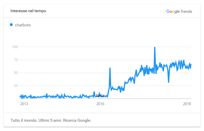 Iconic Srl - Evoluzione dell'interesse per i ChatBot